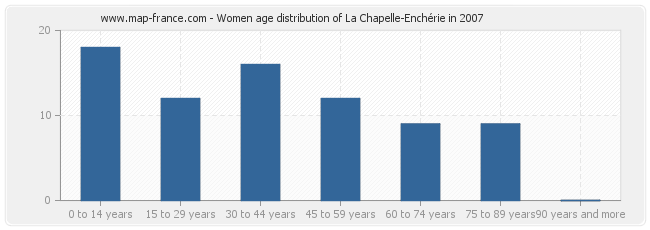 Women age distribution of La Chapelle-Enchérie in 2007
